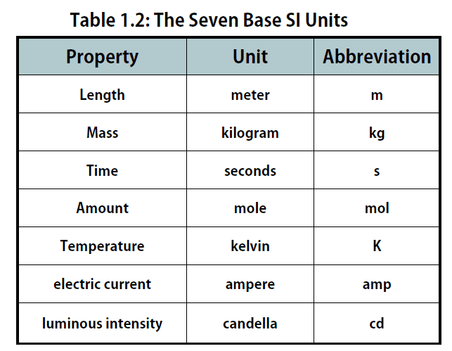 What Are The Seven Basic Units Of Measurement?