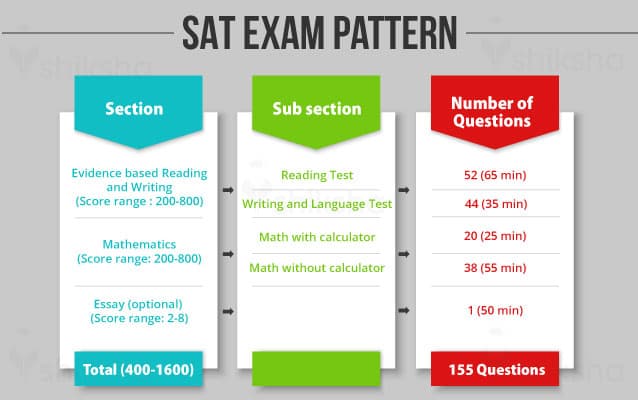 Online SAT Exam Details 2019 to 2020