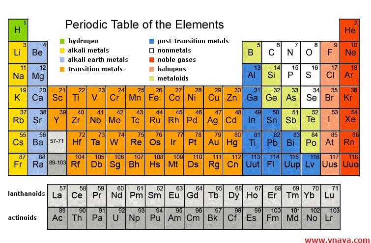 periodic table