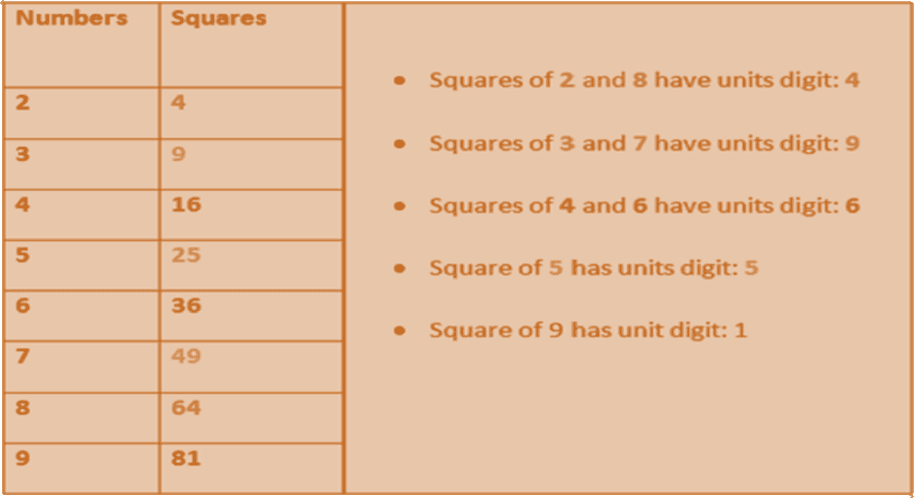 Ways to Find the Square Root of a Number Unit Digits of Squares