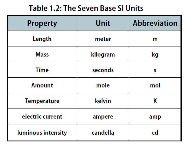 What Are The Si Base Units