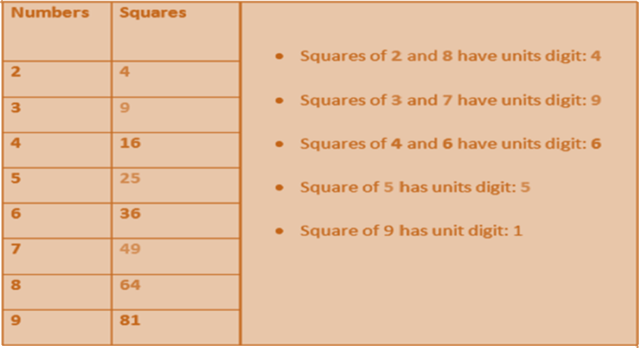 Ways To Find The Square Root Of A Number Unit Digits Of Squares