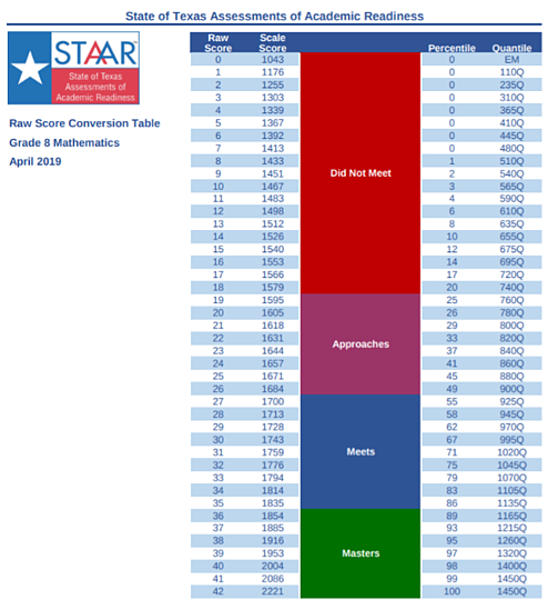 What Grade Do You Need To Pass The STAAR Test